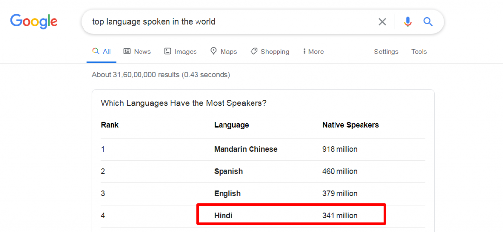 Top Language Spoken in The World